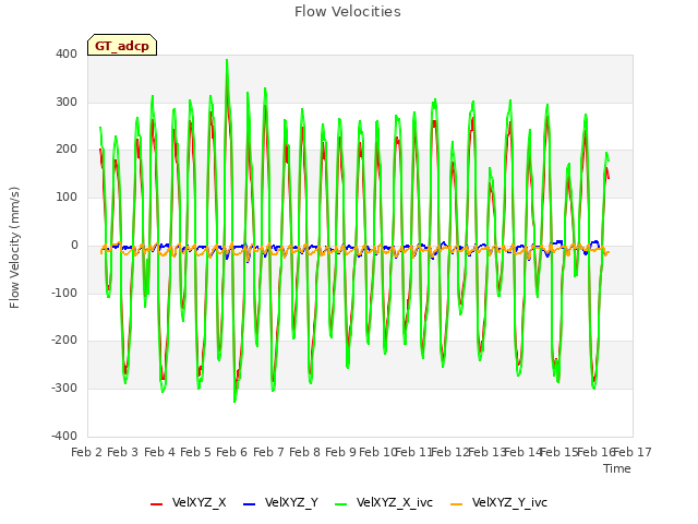 plot of Flow Velocities