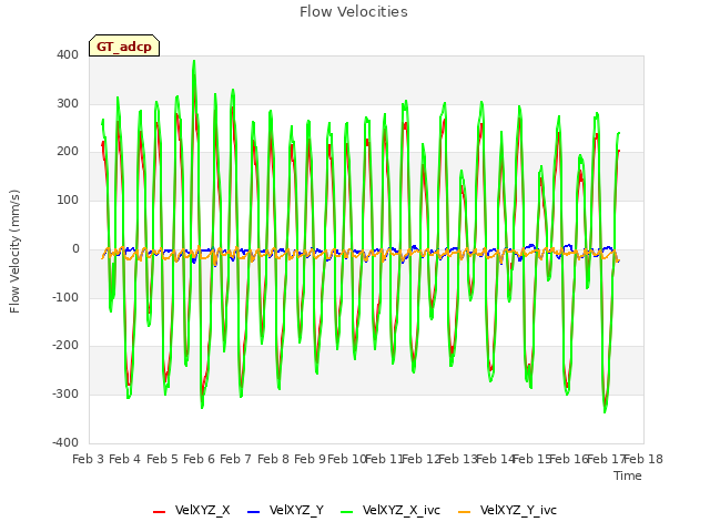 plot of Flow Velocities