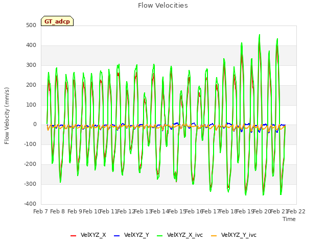 plot of Flow Velocities