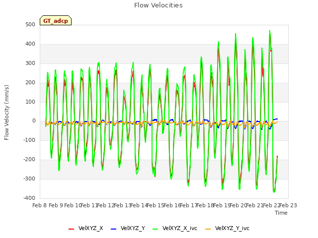 plot of Flow Velocities