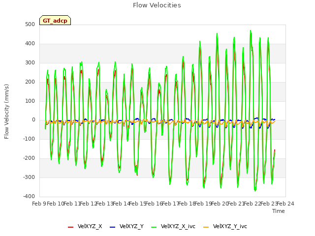 plot of Flow Velocities