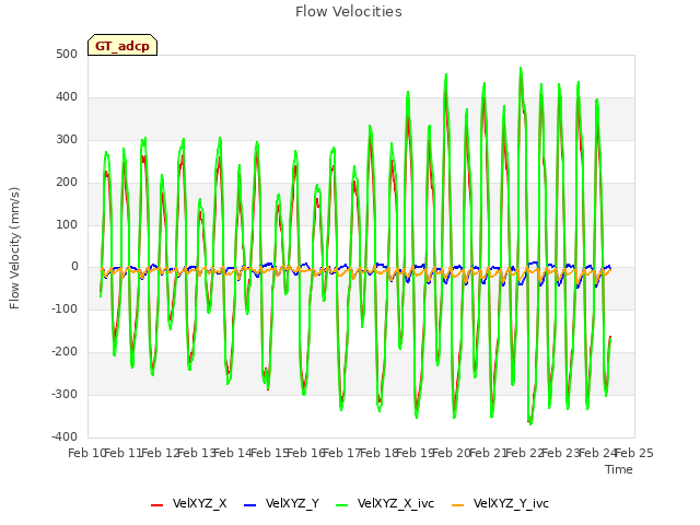 plot of Flow Velocities