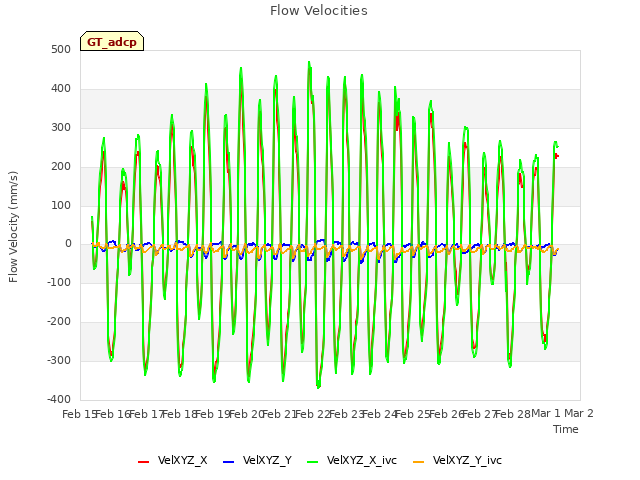 plot of Flow Velocities