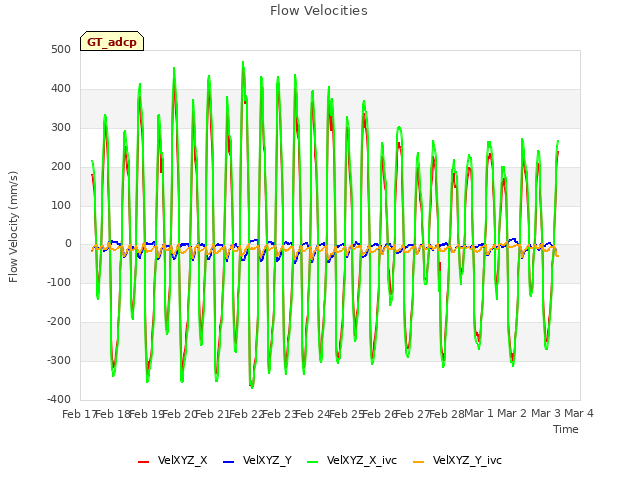 plot of Flow Velocities