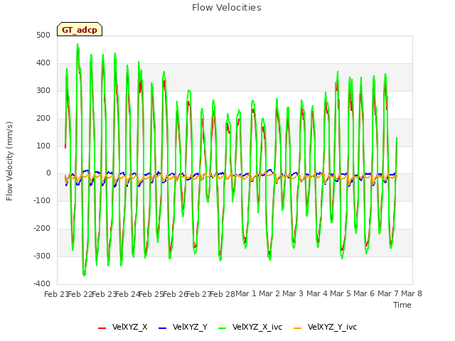 plot of Flow Velocities