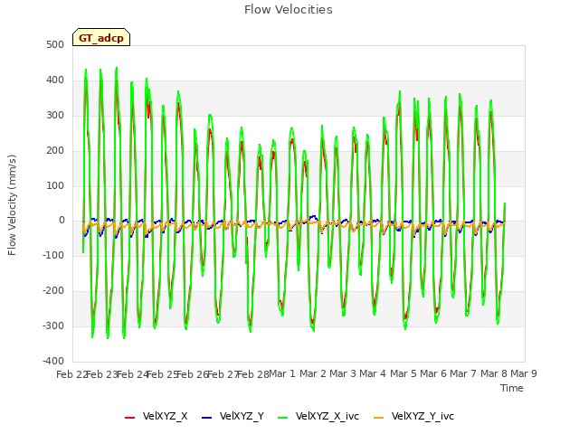 plot of Flow Velocities