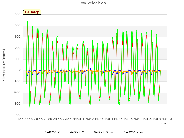 plot of Flow Velocities