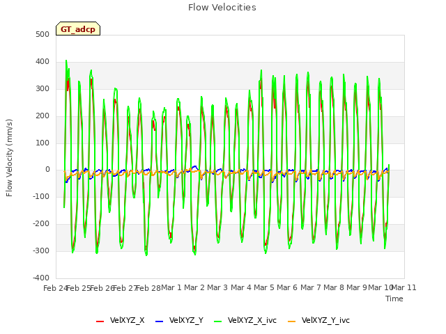 plot of Flow Velocities