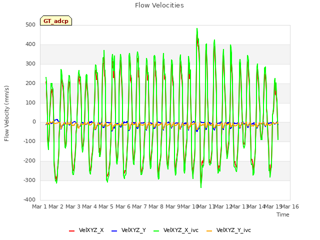 plot of Flow Velocities