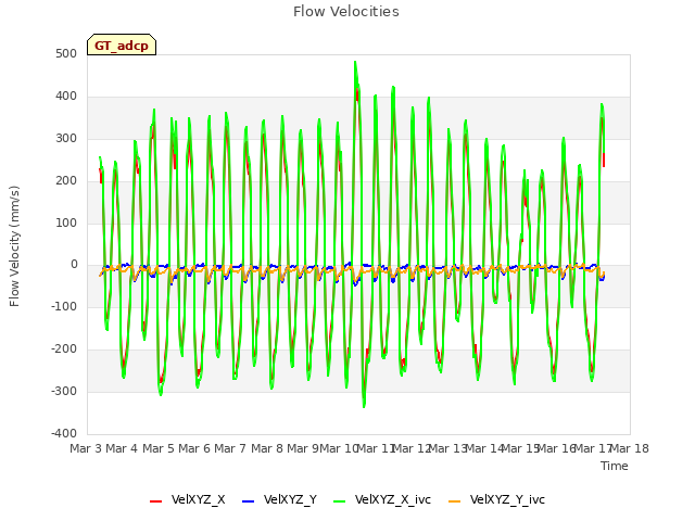 plot of Flow Velocities