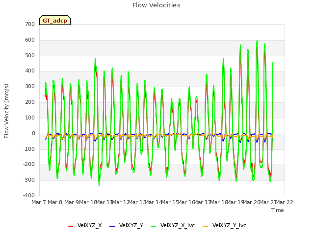 plot of Flow Velocities