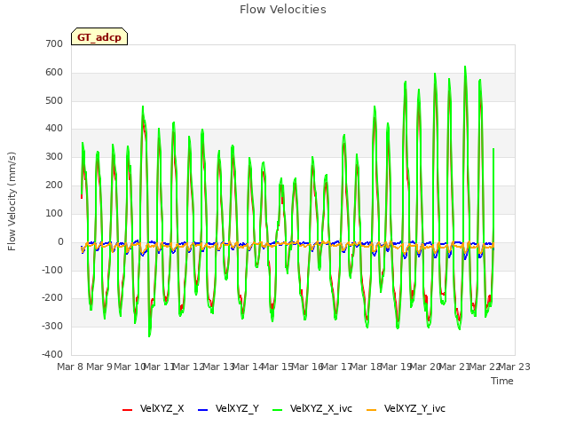 plot of Flow Velocities