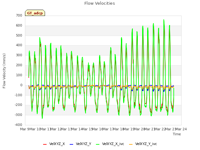 plot of Flow Velocities