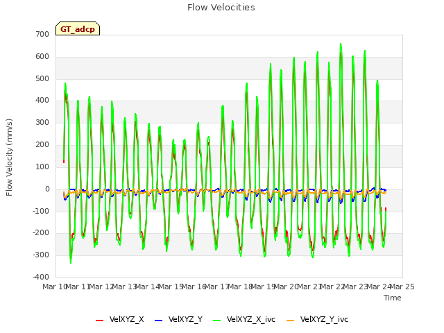 plot of Flow Velocities