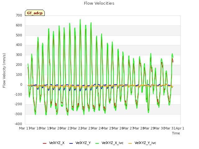 plot of Flow Velocities