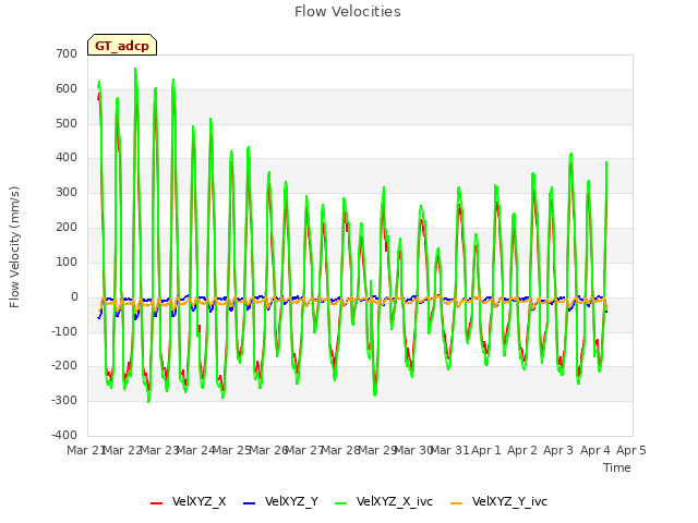 plot of Flow Velocities