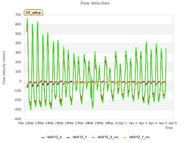 plot of Flow Velocities