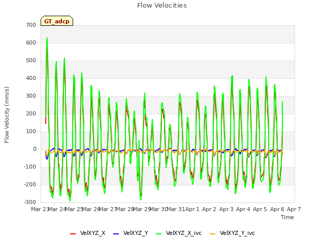 plot of Flow Velocities