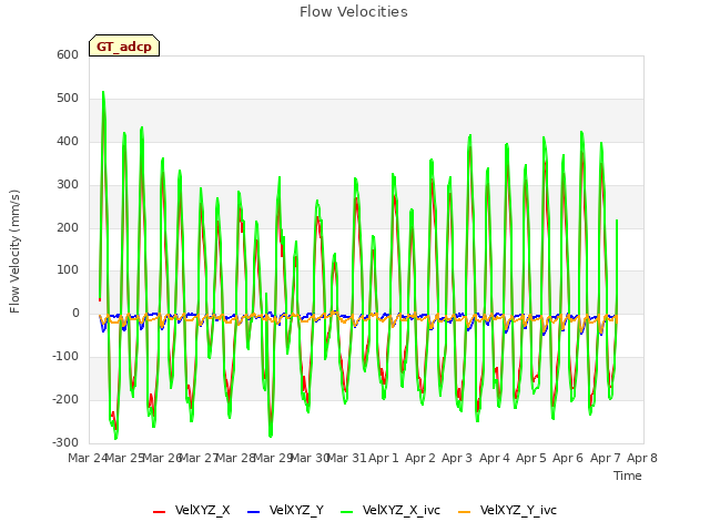 plot of Flow Velocities