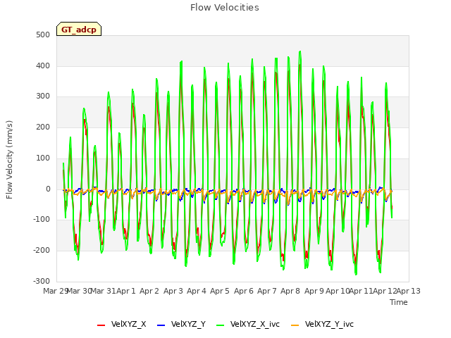 plot of Flow Velocities