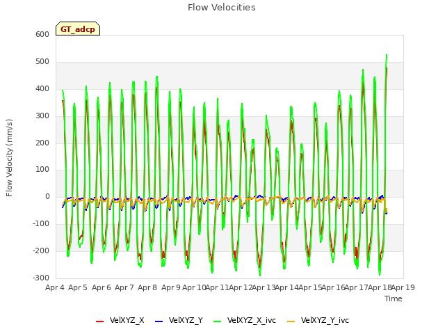 plot of Flow Velocities