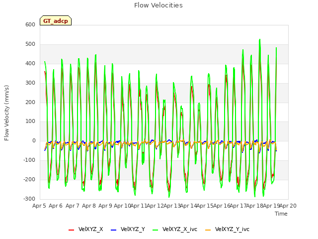 plot of Flow Velocities