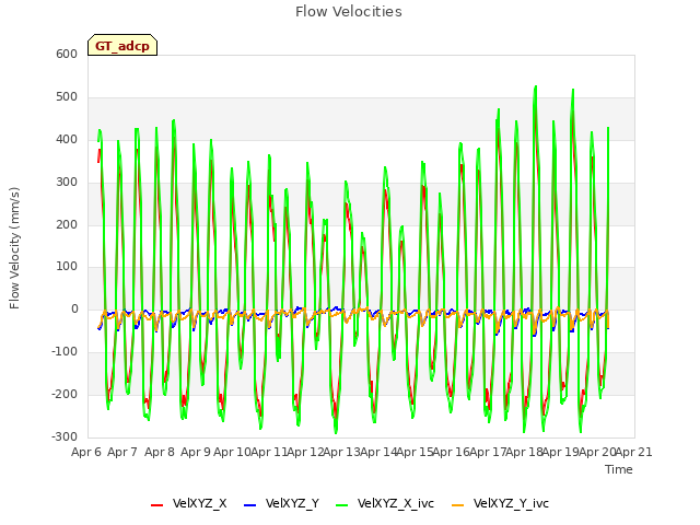 plot of Flow Velocities