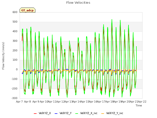 plot of Flow Velocities