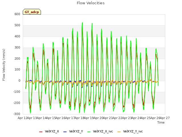 plot of Flow Velocities