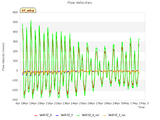 plot of Flow Velocities