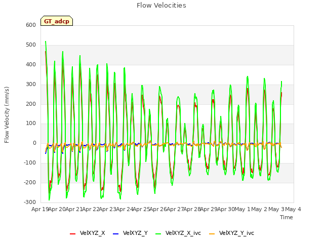 plot of Flow Velocities