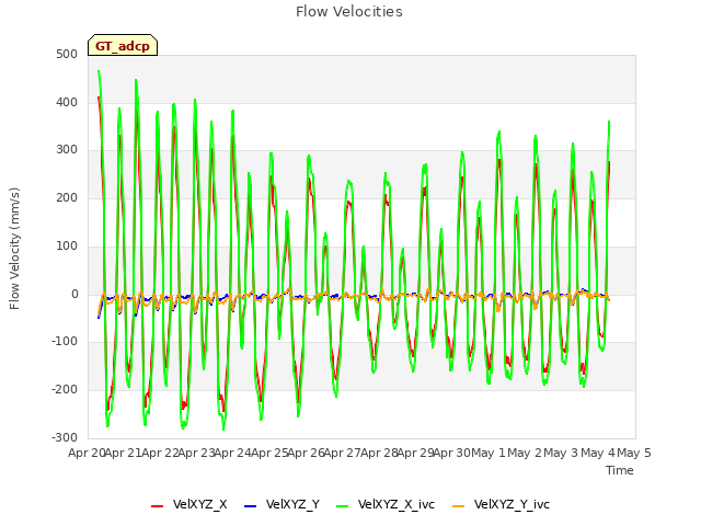 plot of Flow Velocities