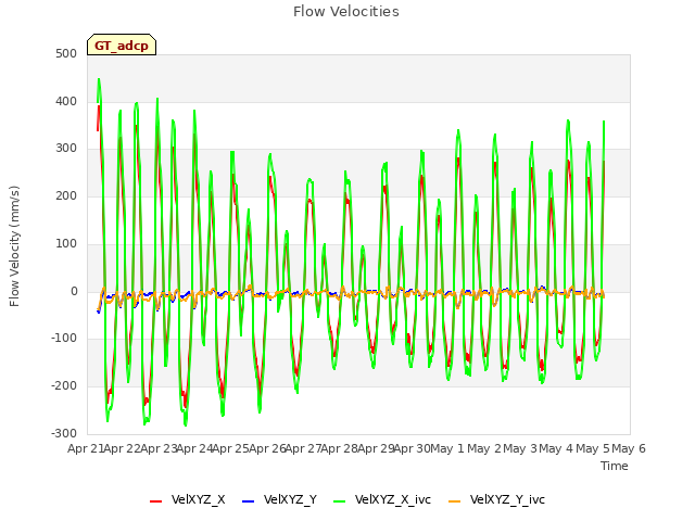 plot of Flow Velocities