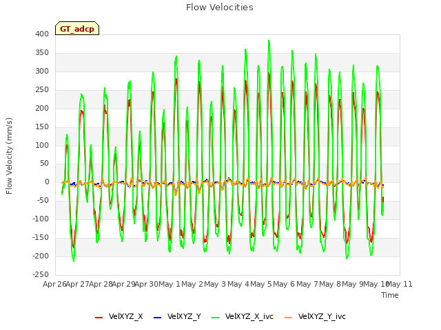 plot of Flow Velocities