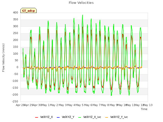 plot of Flow Velocities