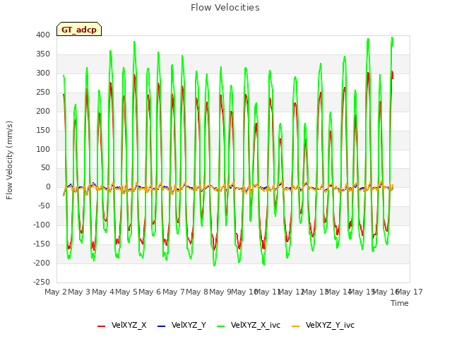 plot of Flow Velocities