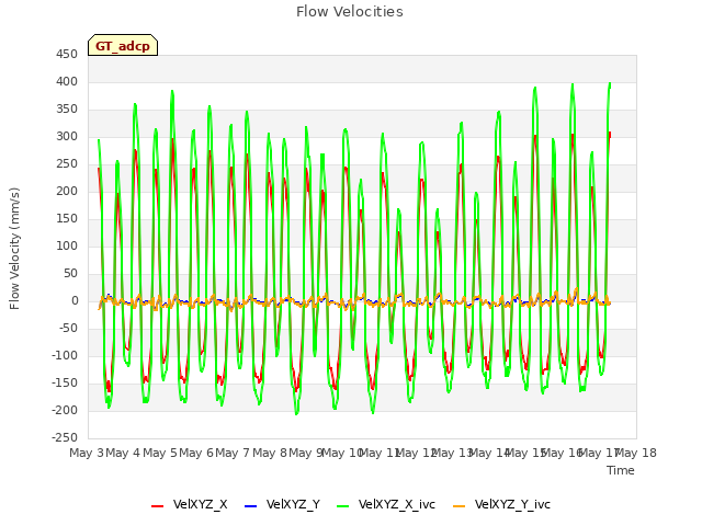 plot of Flow Velocities