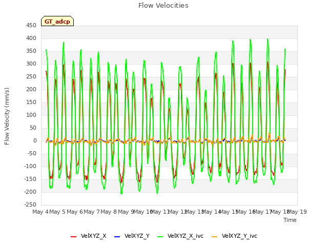 plot of Flow Velocities