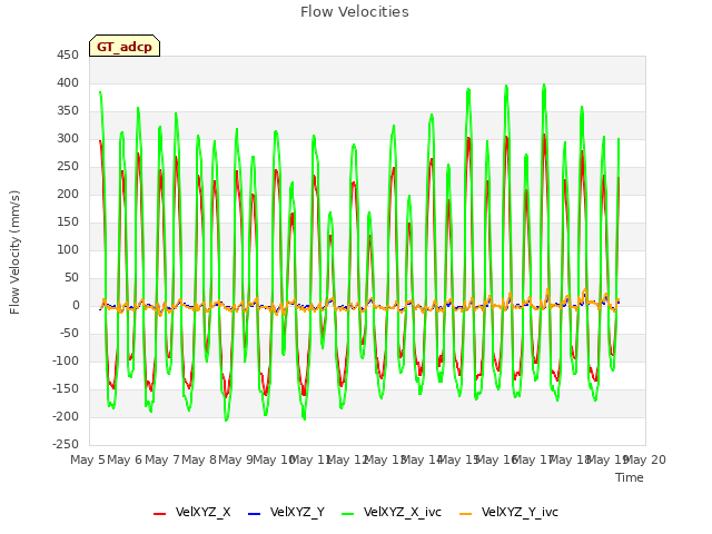 plot of Flow Velocities