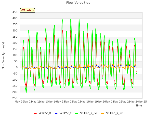 plot of Flow Velocities