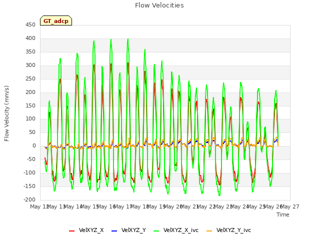 plot of Flow Velocities