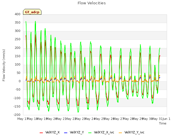 plot of Flow Velocities