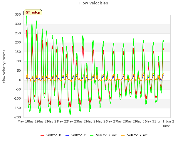 plot of Flow Velocities