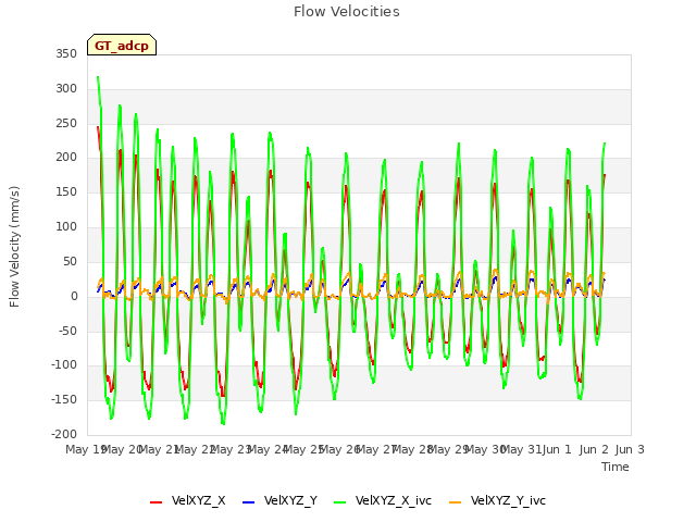 plot of Flow Velocities