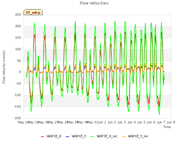 plot of Flow Velocities