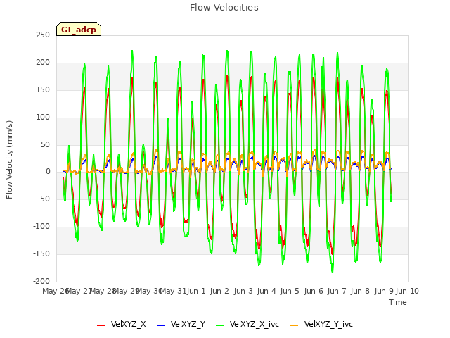 plot of Flow Velocities