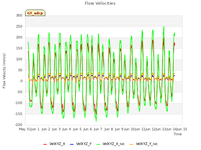 plot of Flow Velocities