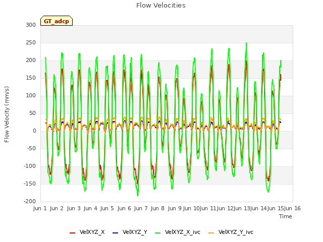 plot of Flow Velocities