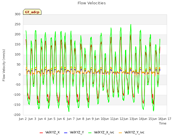 plot of Flow Velocities