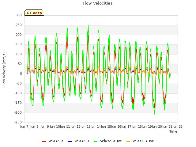 plot of Flow Velocities